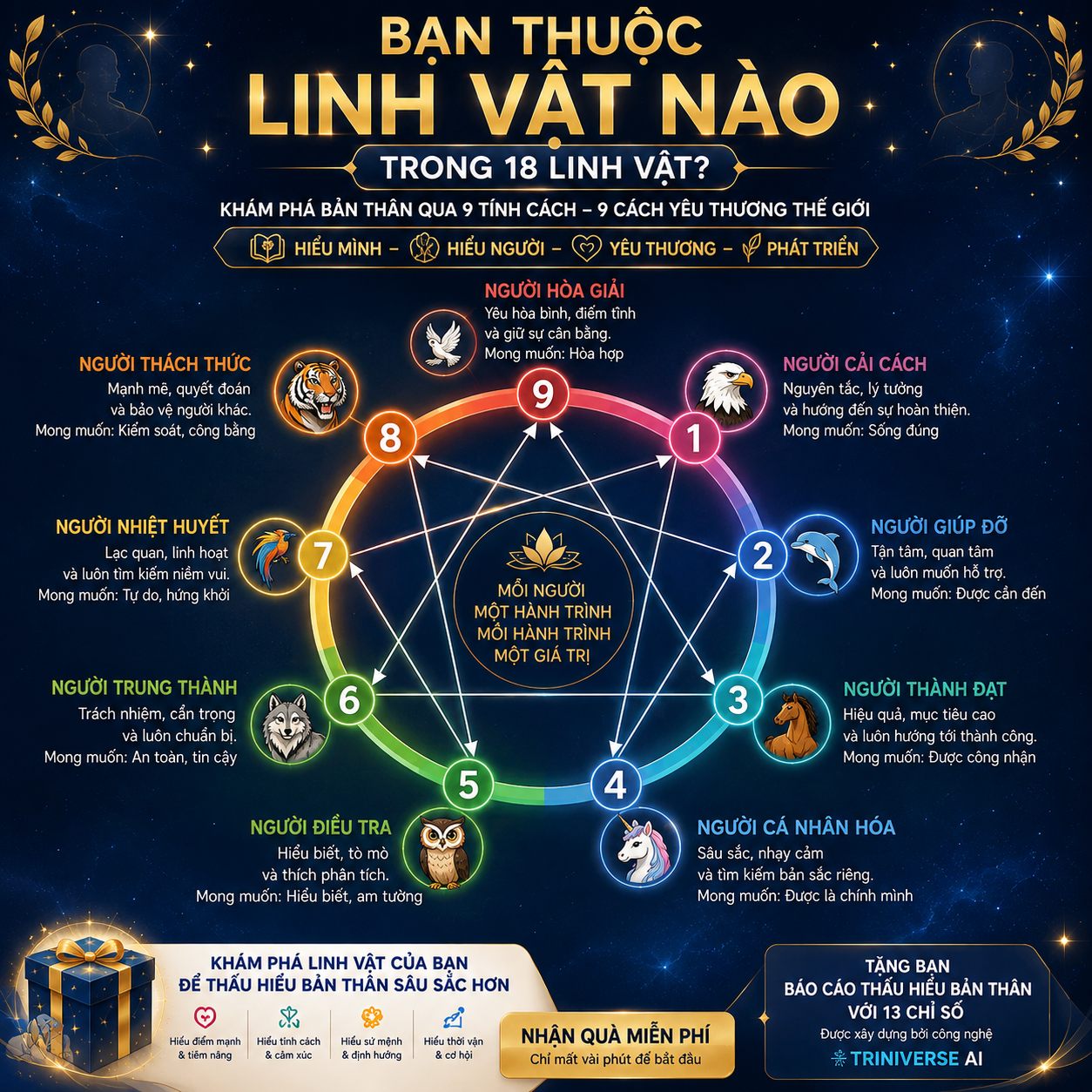 Minh hoạ Bạn Thuộc Linh Vật Nào Trong 18 Linh Vật — khám phá bản thân qua 9 tính cách, 9 cách yêu thương thế giới, xây dựng trên nền tảng Triniverse AI