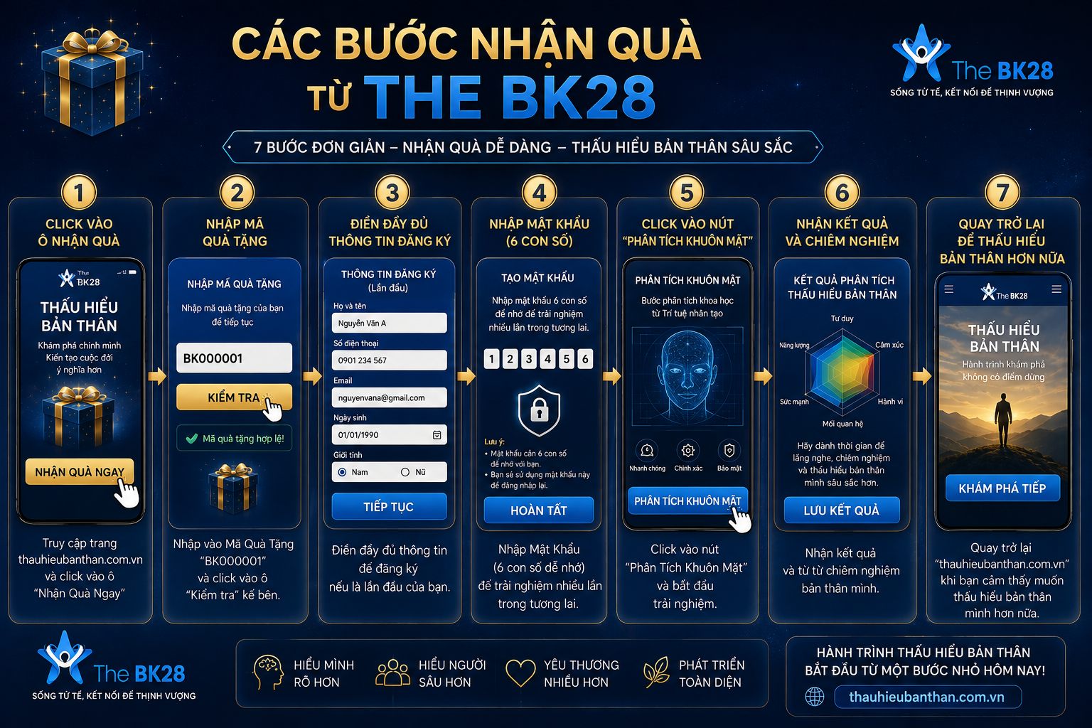 7 bước nhận quà từ The BK28: nhập mã quà tặng, điền thông tin đăng ký, tạo mật khẩu, phân tích khuôn mặt bằng công nghệ AI, nhận kết quả báo cáo thấu hiểu bản thân