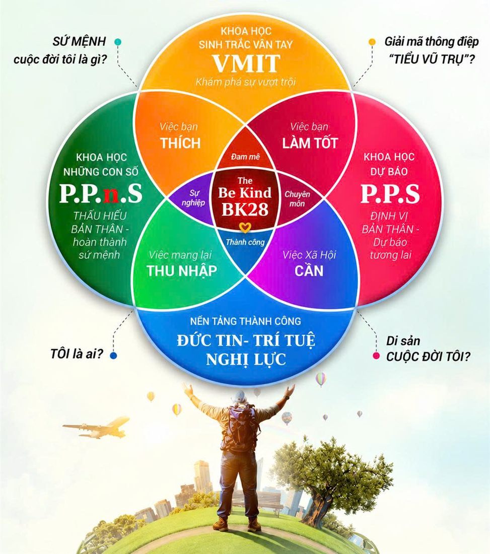 Sơ đồ The Be Kind BK28: bốn vùng giao thoa Việc Bạn Thích, Việc Bạn Làm Tốt, Việc Mang Lại Thu Nhập, Việc Xã Hội Cần, kết hợp cùng VMIT, P.P.S, P.P.n.S trên nền tảng Đức Tin - Trí Tuệ - Nghị Lực